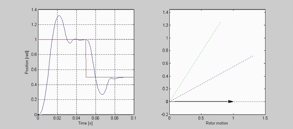 Position control of a dc motor