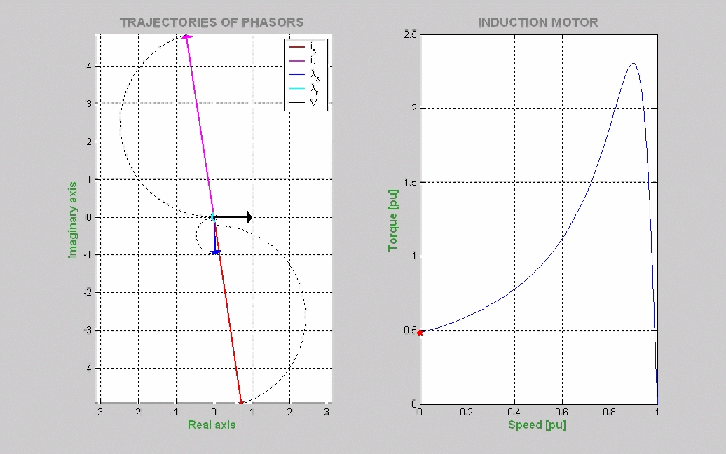 Animated phasors of an induction motor (Torque-speed curve)