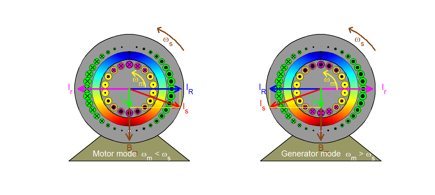 Principle of operation of squirrel-cage induction motor and generator