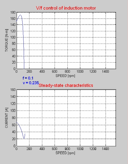 Volt per Herz speed control of an induction motor
