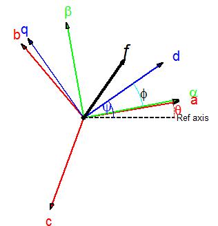 Space-vector and dq transformation diagram