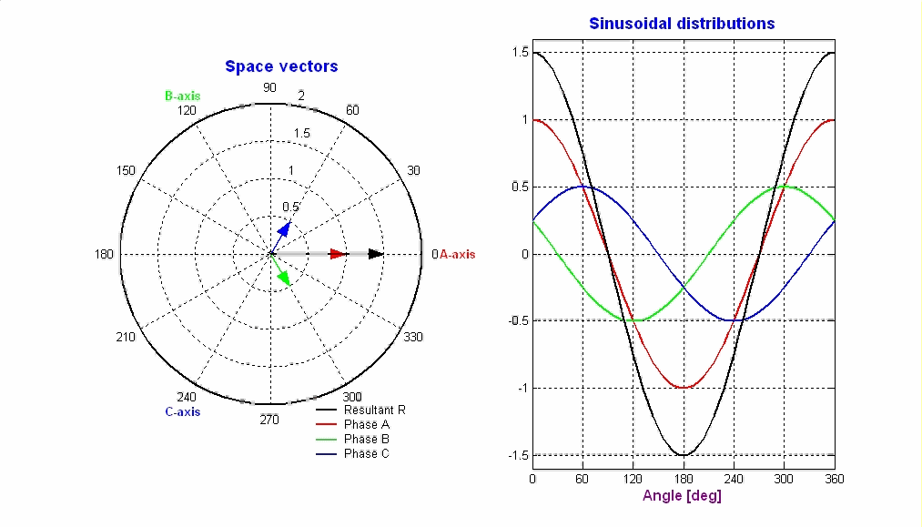 Sinusoidal mmf distributions and corresponding space vector representations