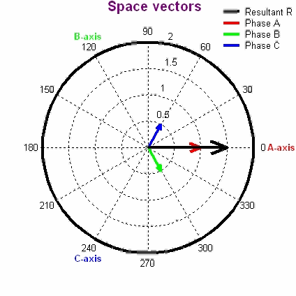Motion of space vectors in a 3-phase excitation system