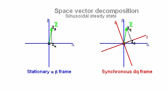 Space vector decomposition in the synchronous dq frame — view 1