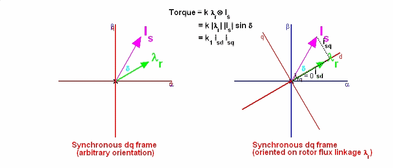 Space vector decomposition in the synchronous dq frame — view 2
