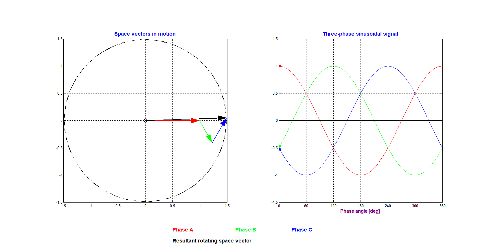 Space vectors for a balanced 3-phase signal