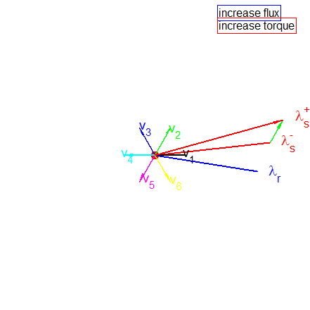 Direct torque control of ac machines — view 1