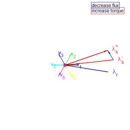 Direct torque control of ac machines — view 3