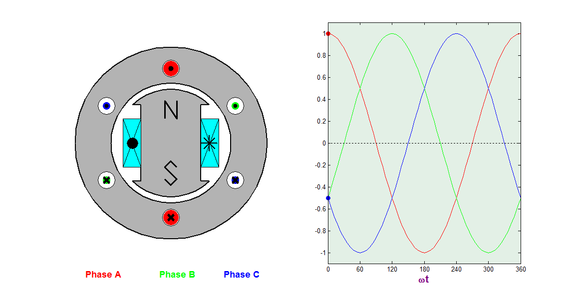 Elementary 3-phase salient-pole alternator and generated voltages