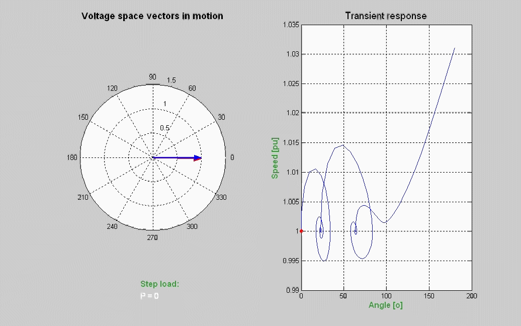 Transient stability of a synchronous machine described by voltage space vectors