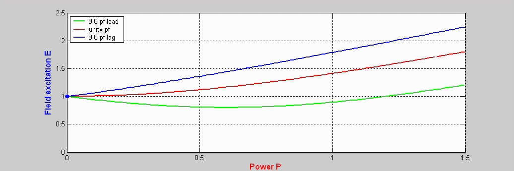 Animated phasor diagrams of a synchronous generator (Compounding curve) — view 2