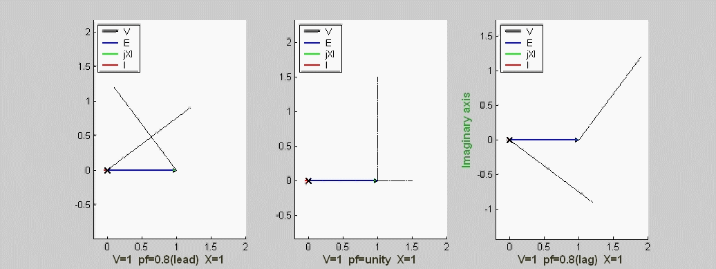 Animated phasor diagrams of a synchronous generator (Compounding curve) — view 1