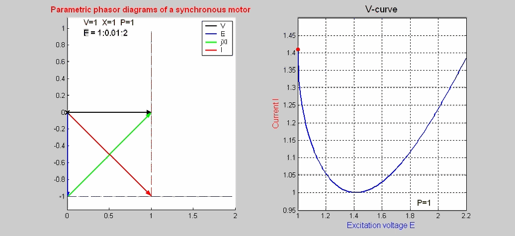 Animated phasor diagrams of a synchronous motor (V curve)