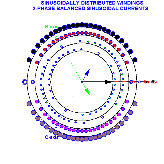 Sinusoidally distributed windings