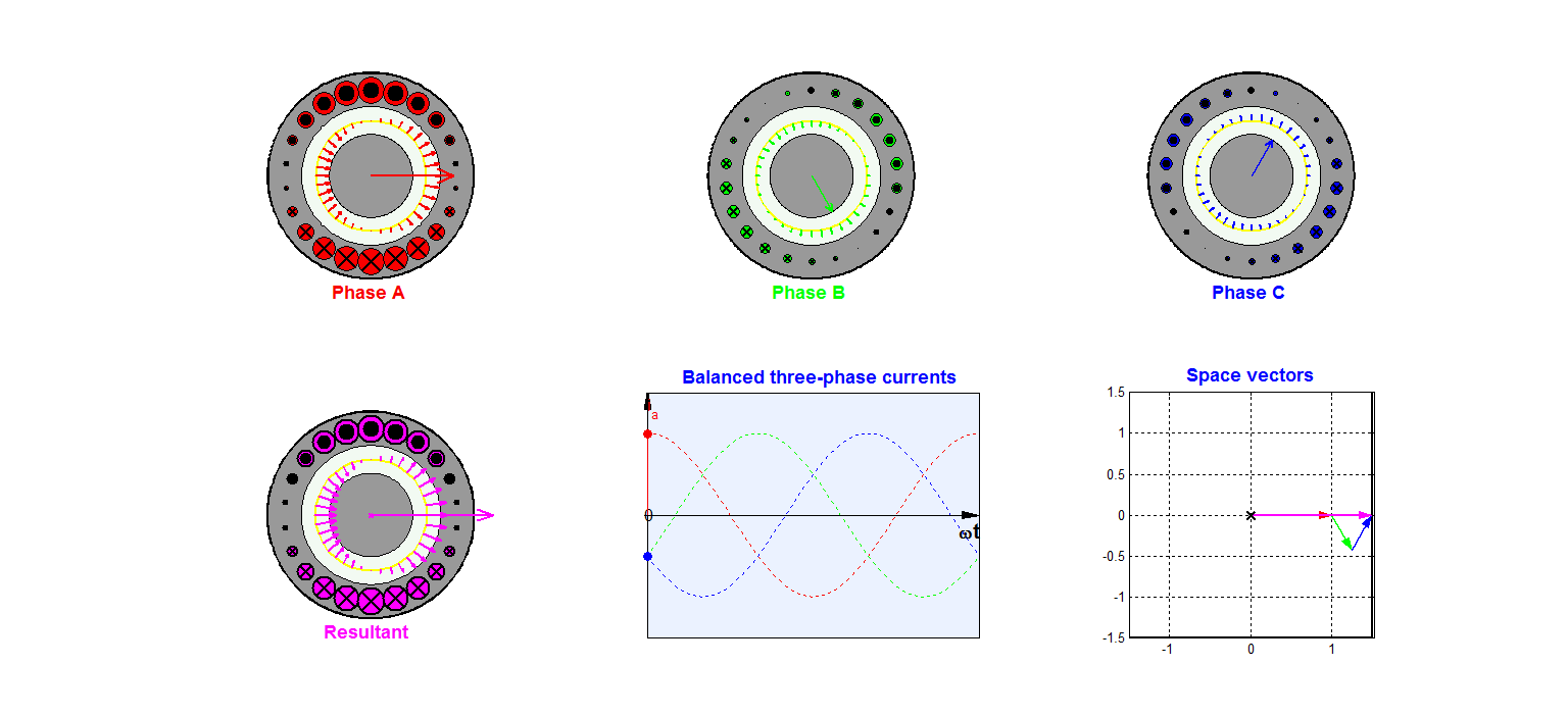 Sinusoidally distributed windings and fields in a 3-phase ac machine