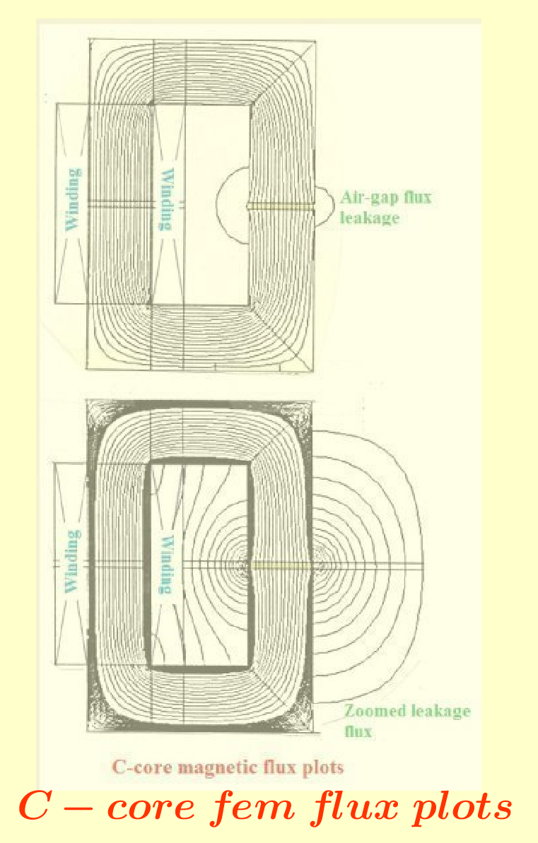 Finite-element flux plot in a C-core magnetic structure with an air gap