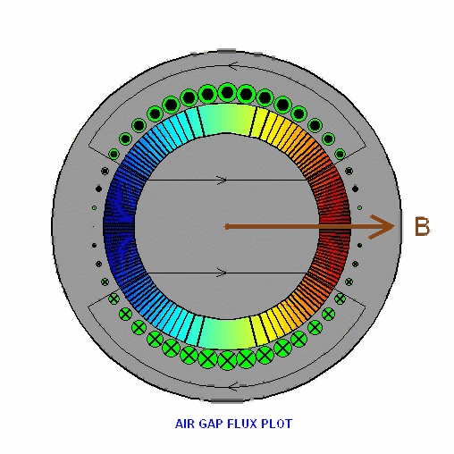 Air gap flux due to 3-phase excitation