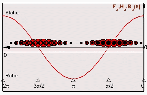 Magnetic field distributions due to single-phase excitation — view 4