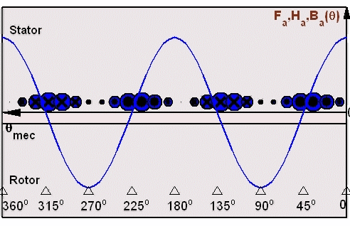 Magnetic field distributions due to single-phase excitation — view 5