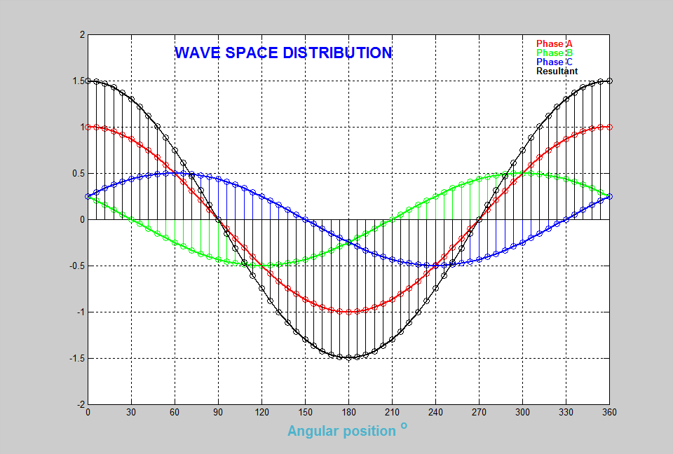 MMF distributions in a 3-phase ac machine