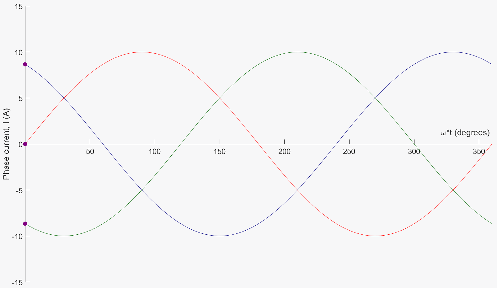 Animated balanced three-phase current waveforms