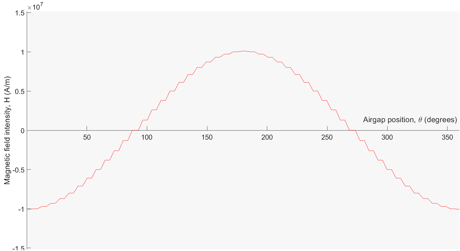 Phase-a air-gap field approaching a sinusoidal distribution