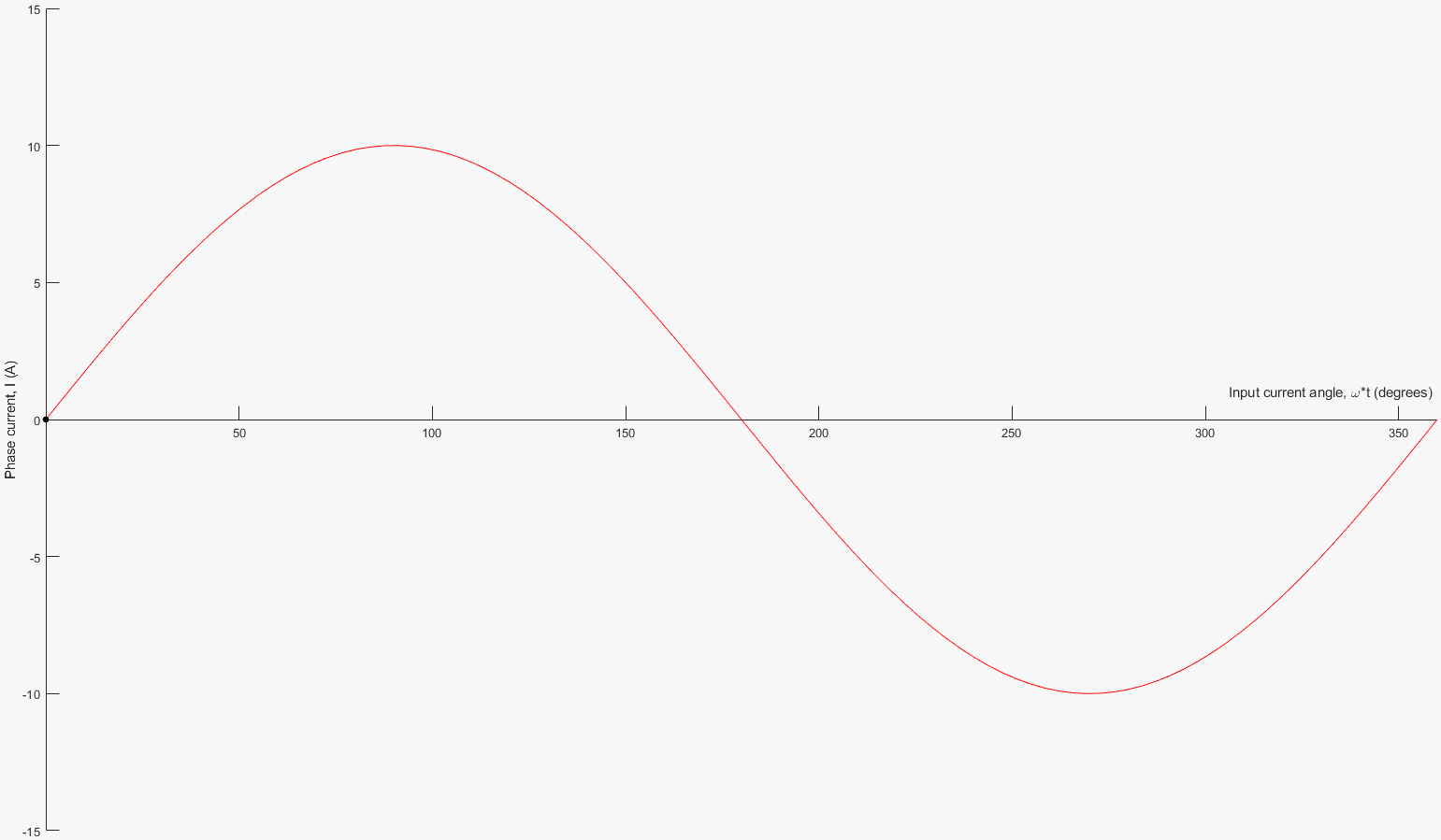 Animated phase-a current corresponding to the decomposed field