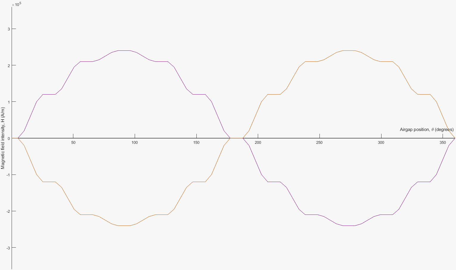 Animated forward and reverse traveling components of the phase-a standing field