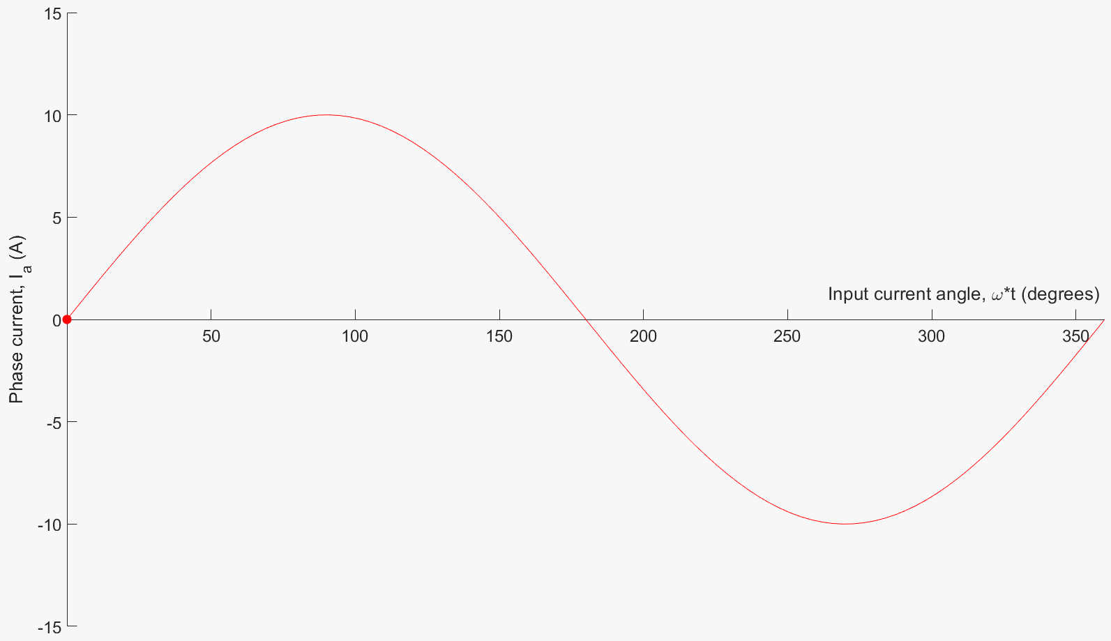 Animated phase-a sinusoidal current