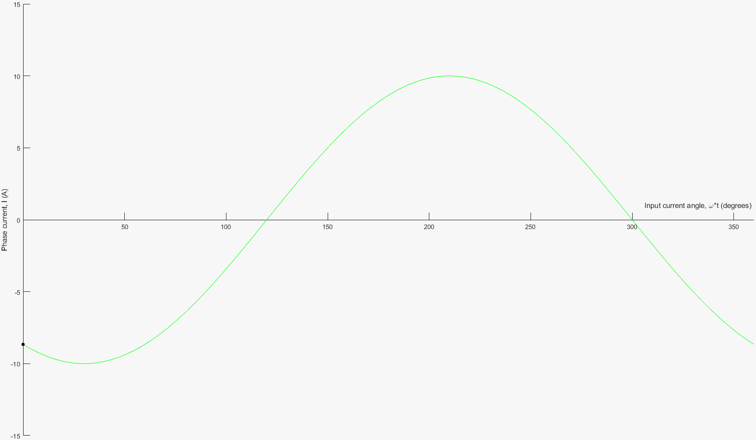 Animated phase-b current corresponding to its decomposed field