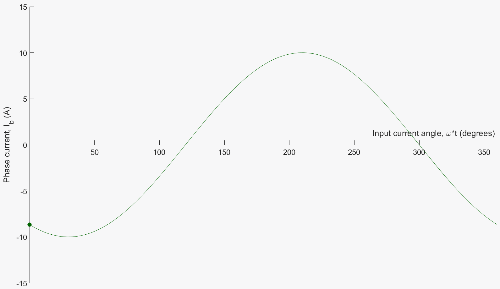 Animated phase-b sinusoidal current