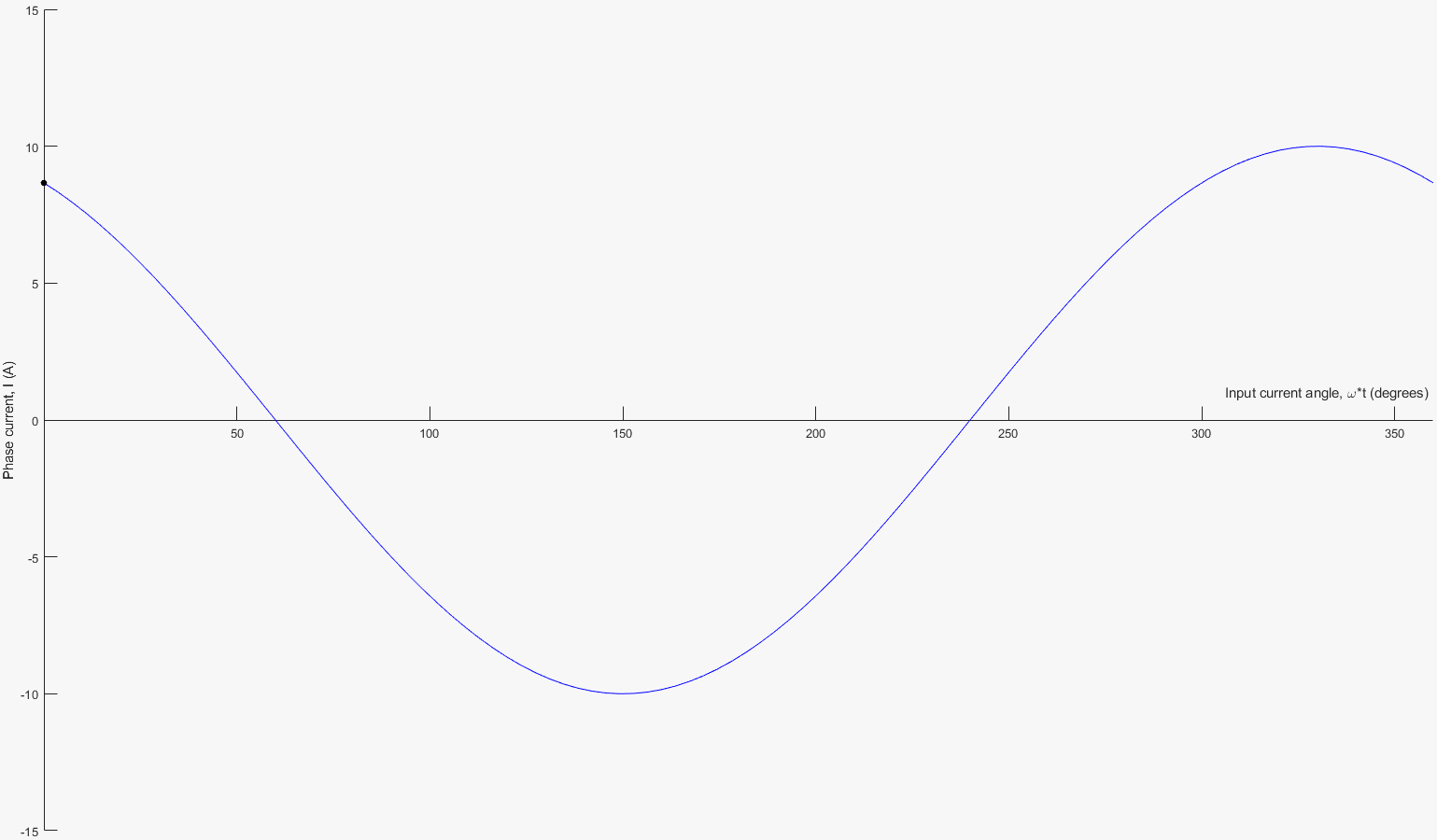 Animated phase-c current corresponding to its decomposed field