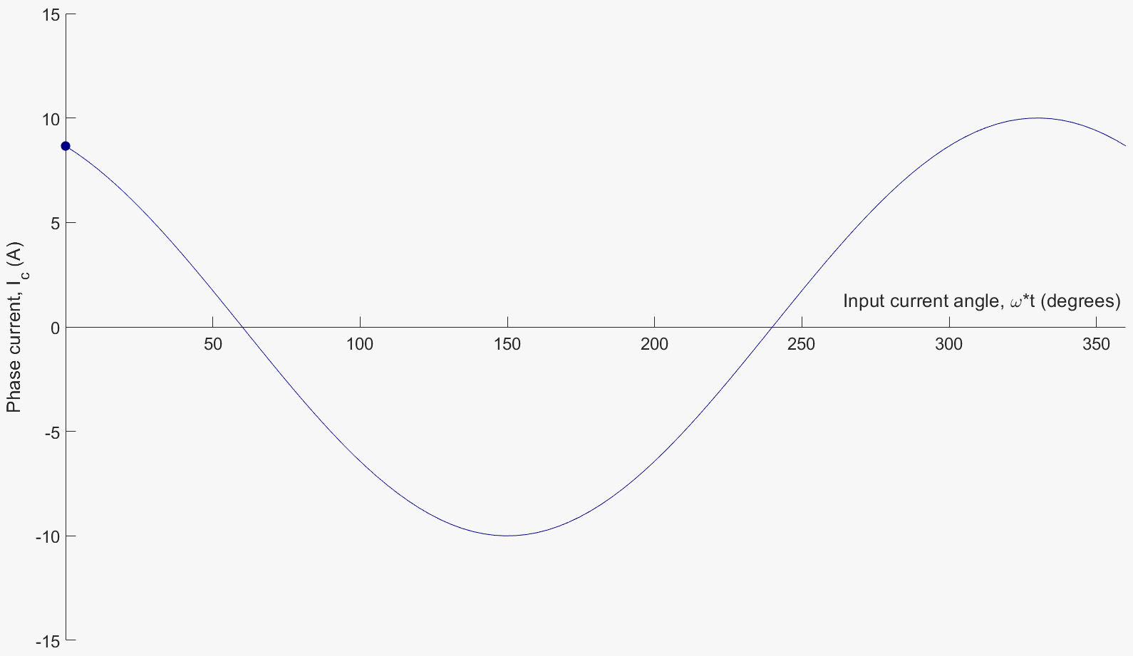 Animated phase-c sinusoidal current