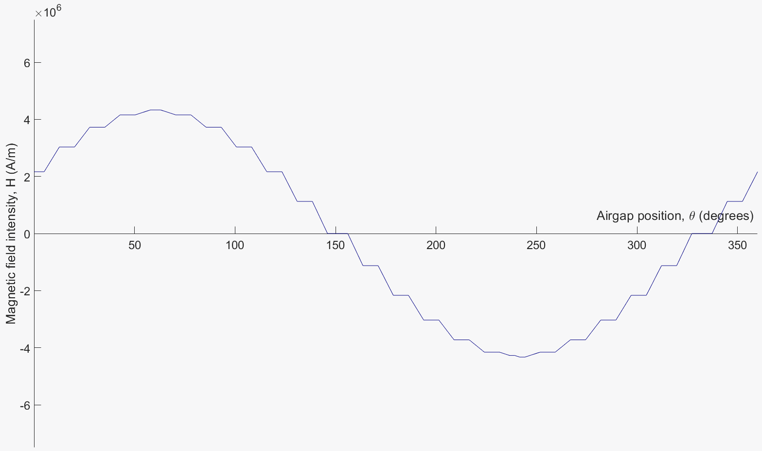 Animated phase-c standing magnetic-field distribution