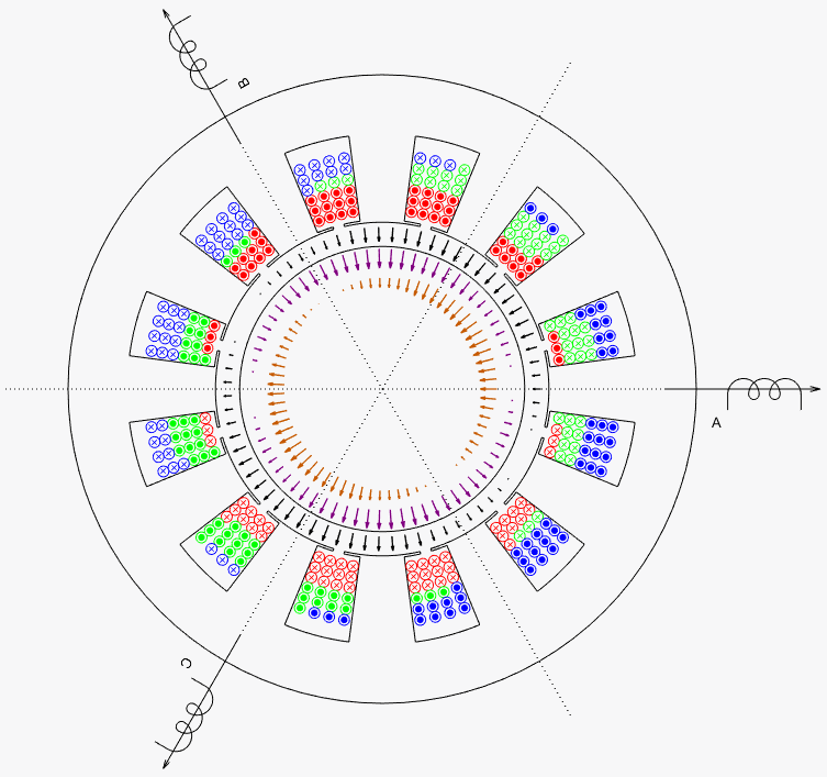 Animated phase-c forward and reverse field components in the stator