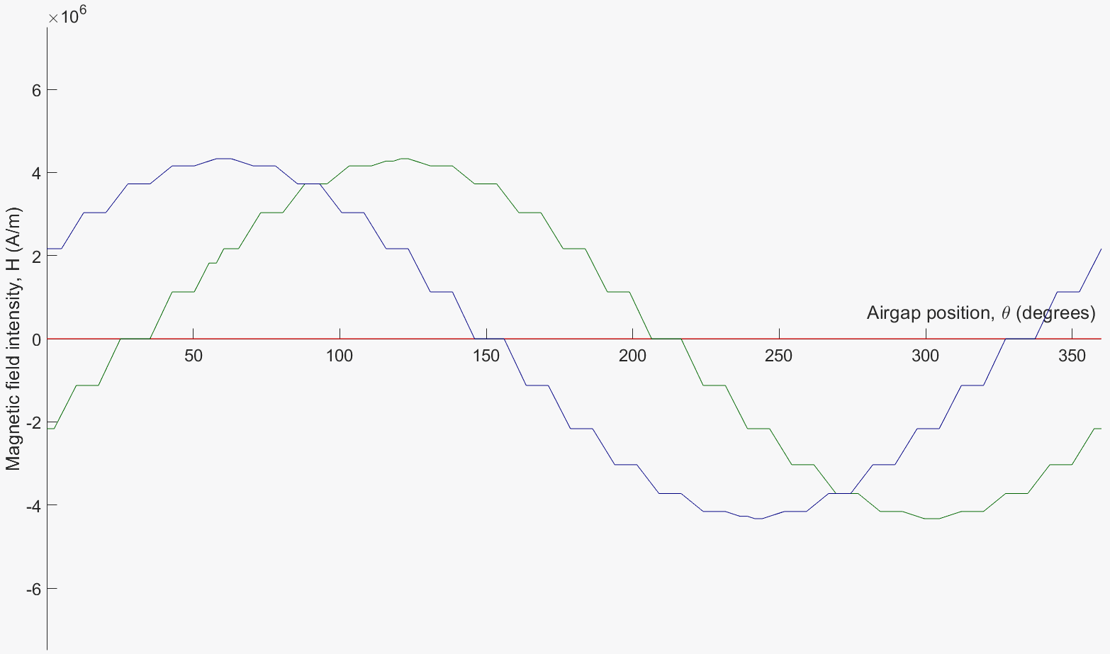 Animated phase fields before the resultant is added