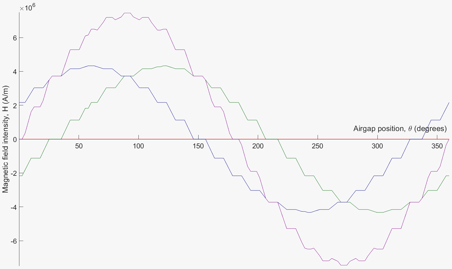 Animated three phase fields and their rotating resultant